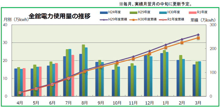 ・電気使用量「6月〜9月」の推移(前年比較)