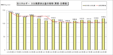 全エネルギーCO2換算排出量の推移グラフ