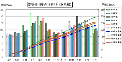 電気使用量の推移グラフ