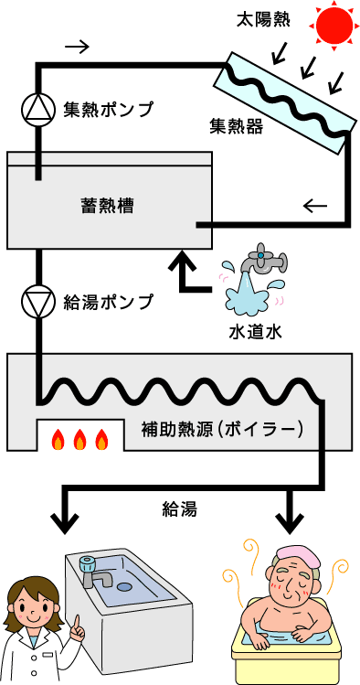 ソーラー給湯システム