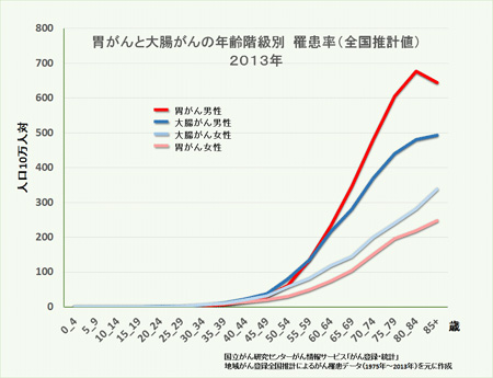 胃がんと大腸がんの年齢階級別 罹患率