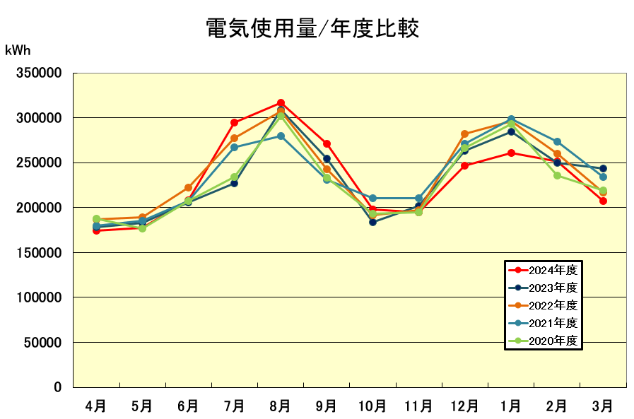 電気使用量