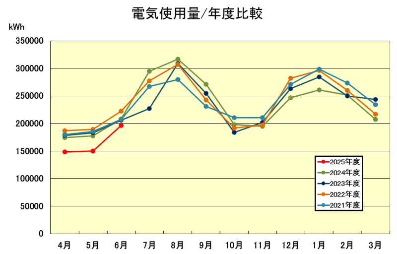 電気使用量