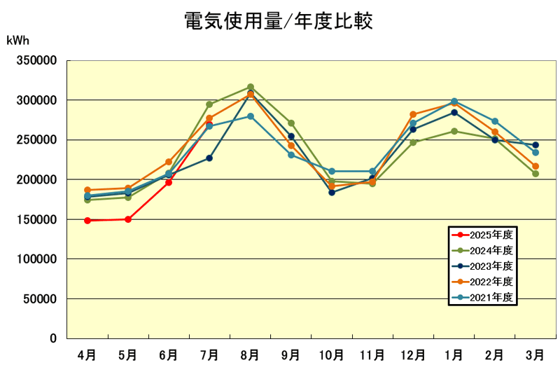 電気使用量