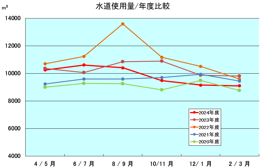 年度別水道使用量
