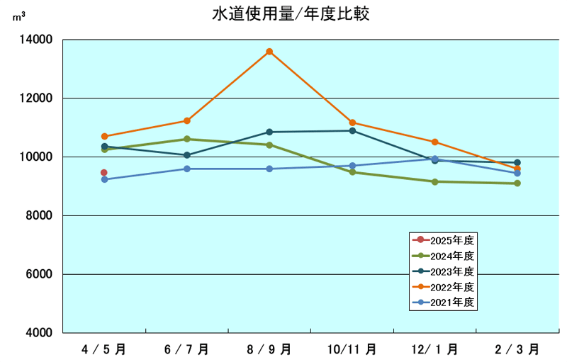 年度別水道使用量