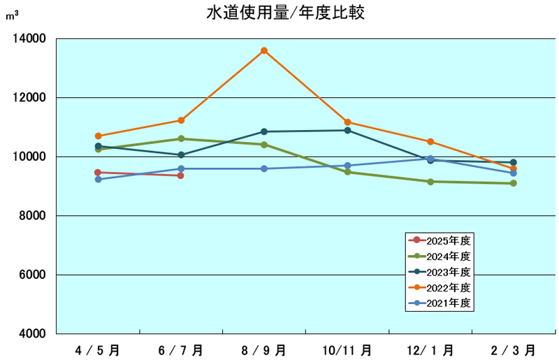 年度別水道使用量