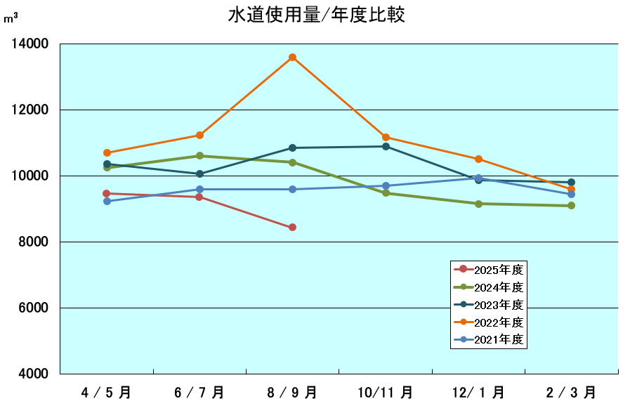 年度別水道使用量