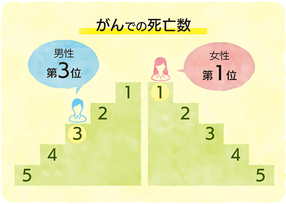 大腸がんの死亡数