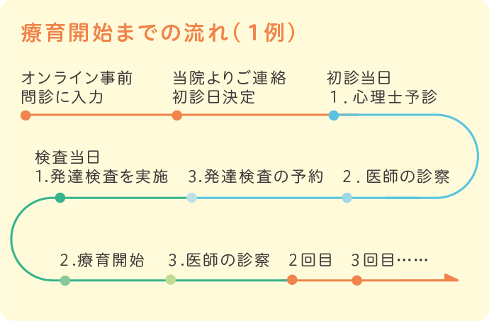 療育開始までの流れ（1例）
