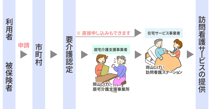 介護保険での利用手続きの流れ