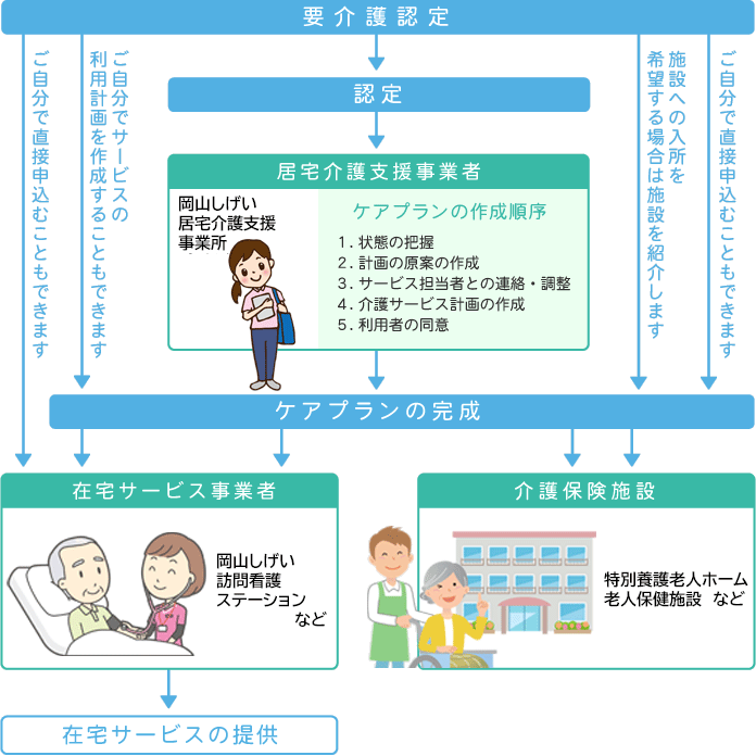 ケアプラン作成の手順