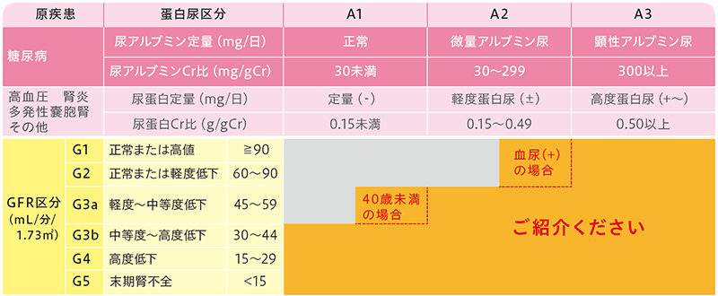 かかりつけ医から腎臓病専門医・専門医医療機関への紹介基準