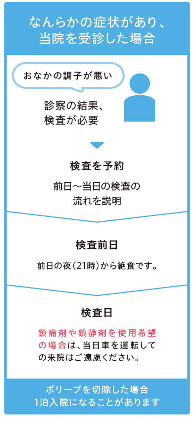 何らかの症状があり、当院を受診