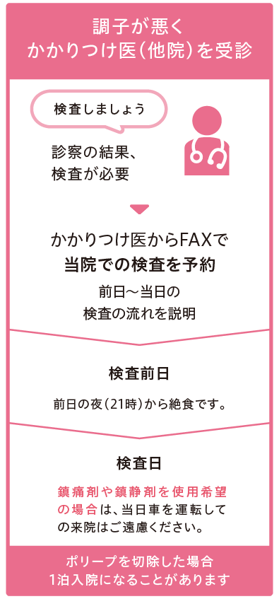 調子が悪くかかりつけ医（他院）を受診