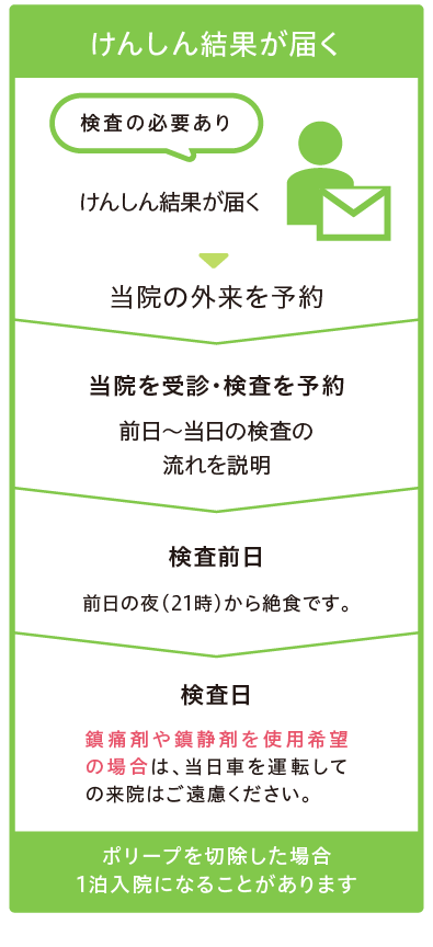 健診の結果、検査が必要に