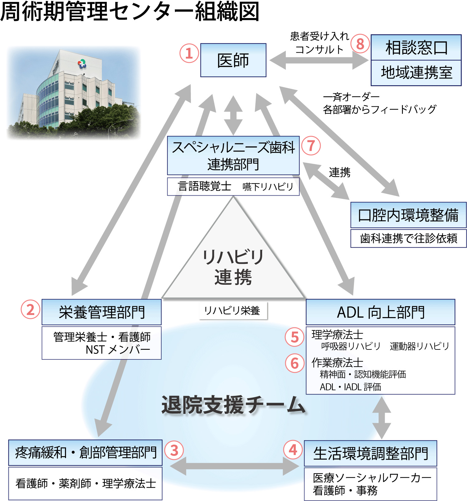 周術期管理センター組織図