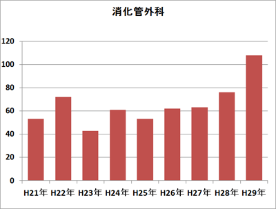 消化管外科