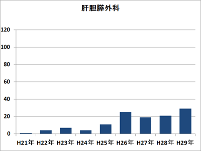 肝胆膵外科