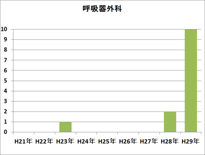 呼吸器外科