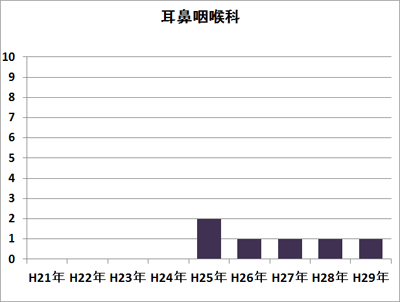 耳鼻咽喉科