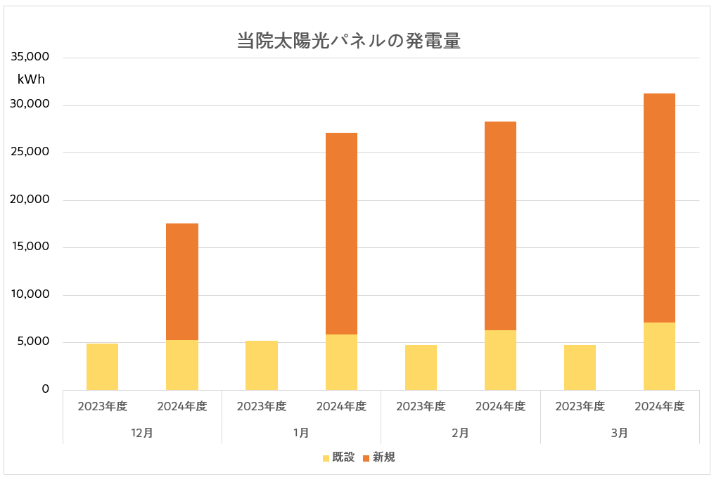 当院の太陽光パネルの発電量