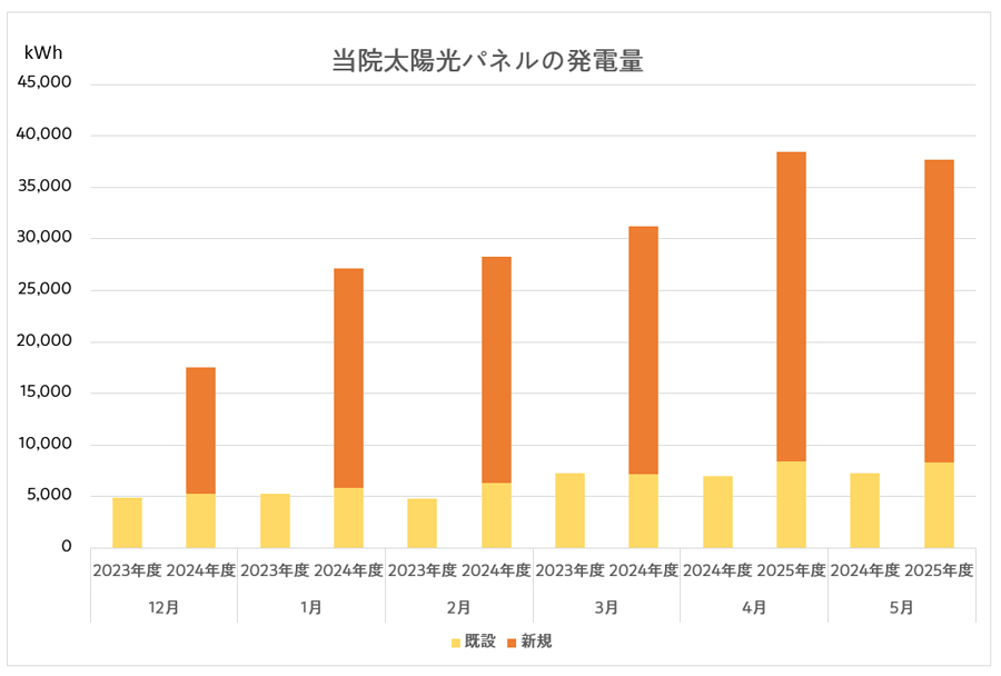 当院の太陽光パネルの発電量