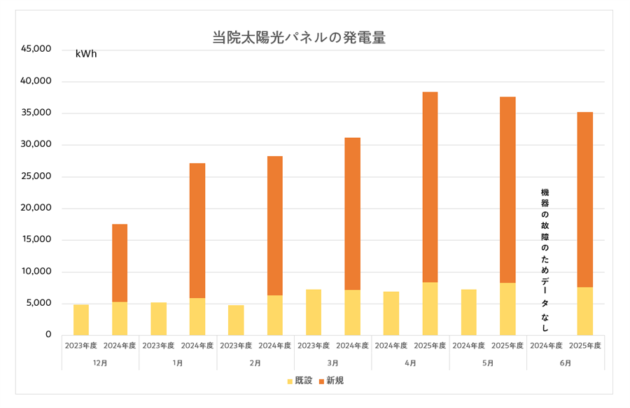 当院の太陽光パネルの発電量