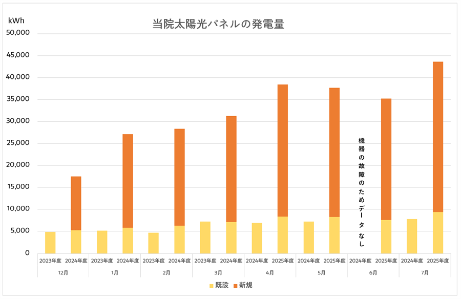 当院の太陽光パネルの発電量
