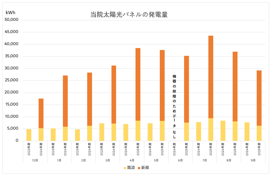 当院の太陽光パネルの発電量