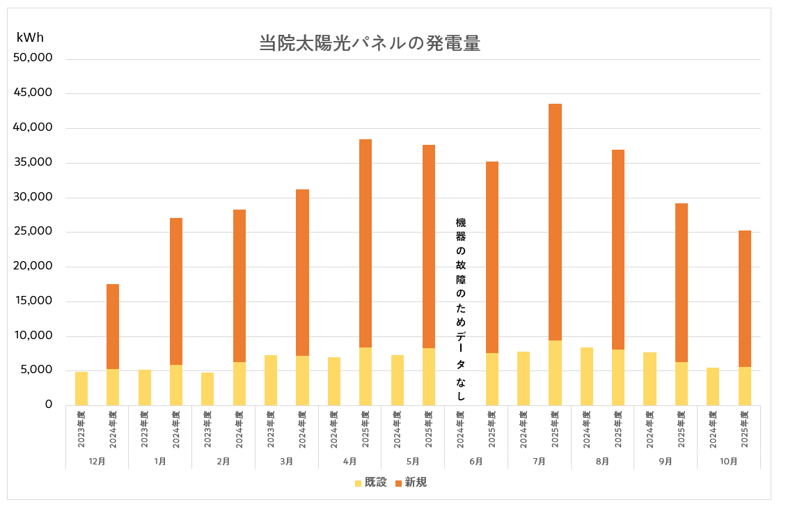 当院の太陽光パネルの発電量