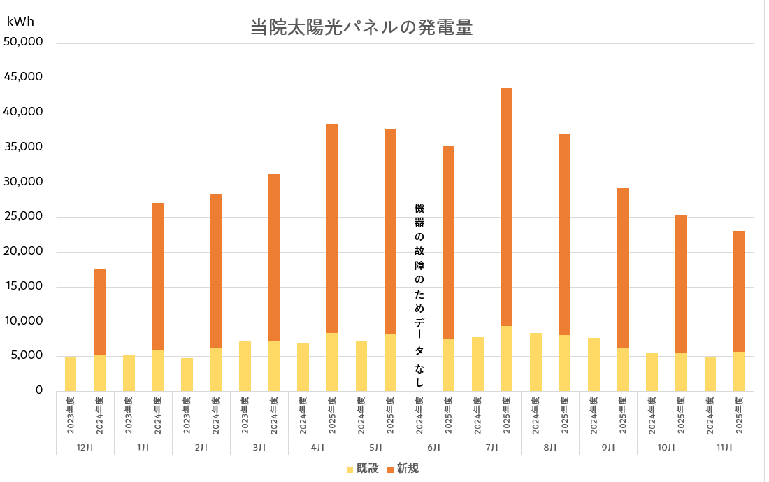 当院の太陽光パネルの発電量