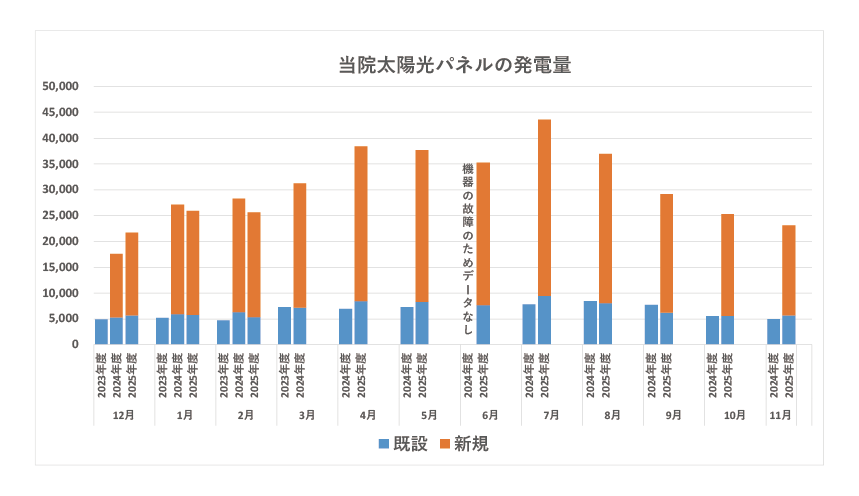当院の太陽光パネルの発電量